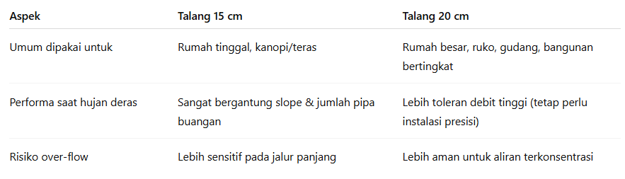 talang air metal galvanis bogor