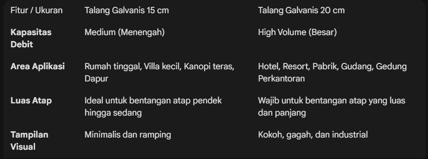talang air metal galvanis lindab