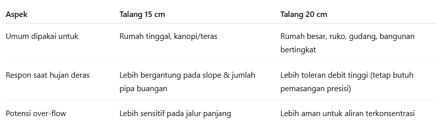 talang air metal galvanis tangerang
